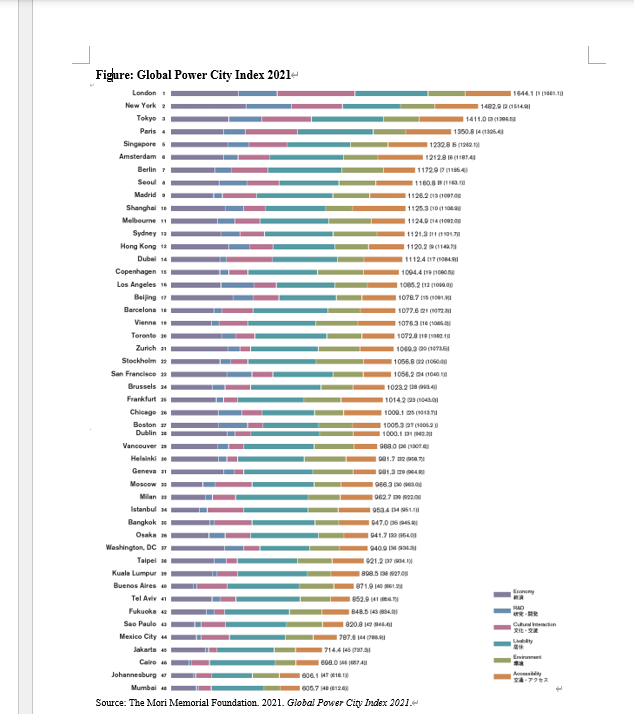 See the figure (Global Power City Index) and