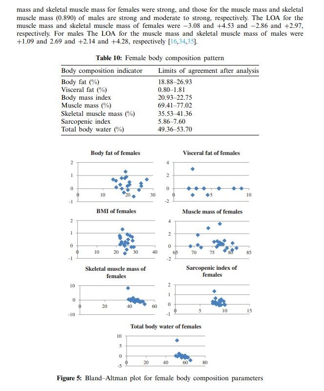 mass and skeletal muscle mass for females were strong, and those for the muscle mass and skeletal muscle mass \( (0.890 \) )