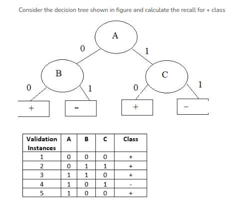 Solved Consider the decision tree shown in figure and | Chegg.com