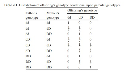 Solved Genotype Table 2 1 Distribution Of Offspring S Gen Chegg Com