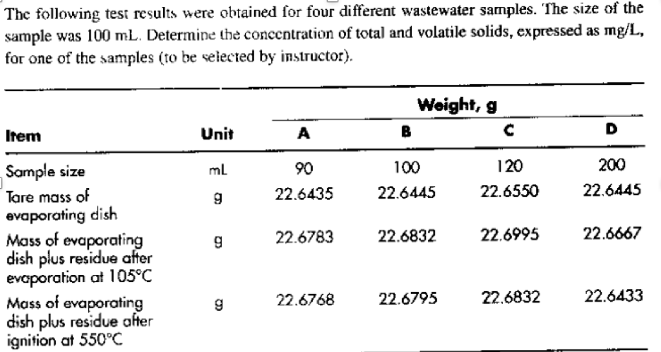Solved The following test results were obtained for four | Chegg.com