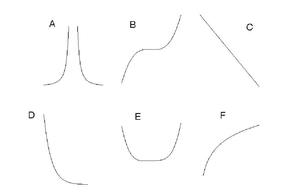 solved-match-the-following-graphs-with-functions-1-chegg