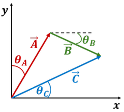 Solved Find the direction of the vector C=A+B given in the | Chegg.com