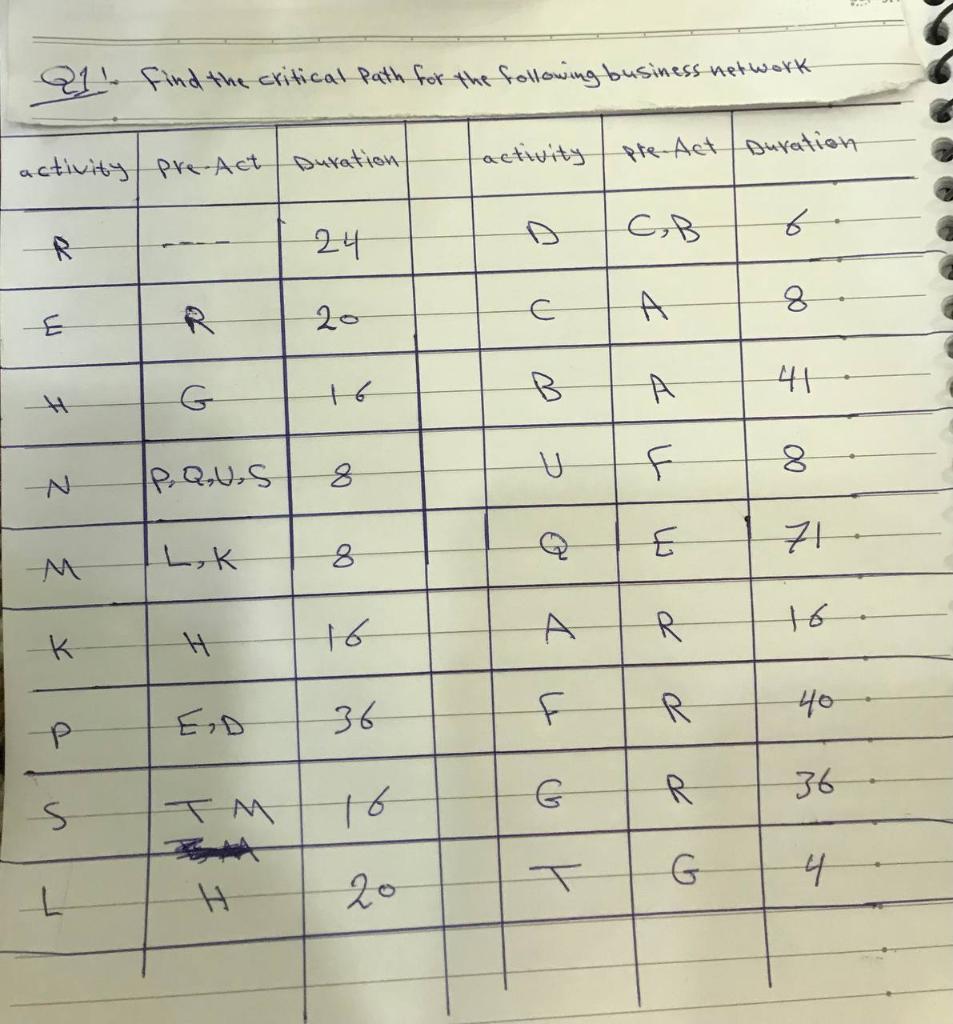 Al Find The Critical Path For The Following Business Chegg Com