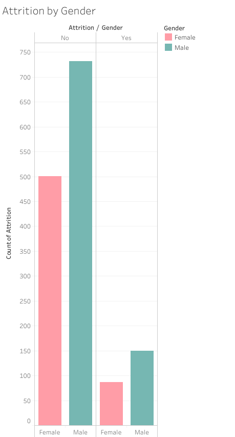 Solved Graph of showing is there a difference in attrition | Chegg.com