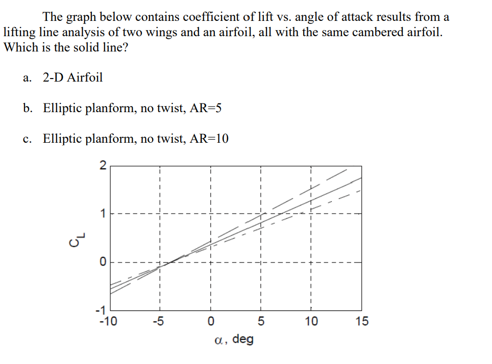 Solved The graph below contains coefficient of lift vs. | Chegg.com