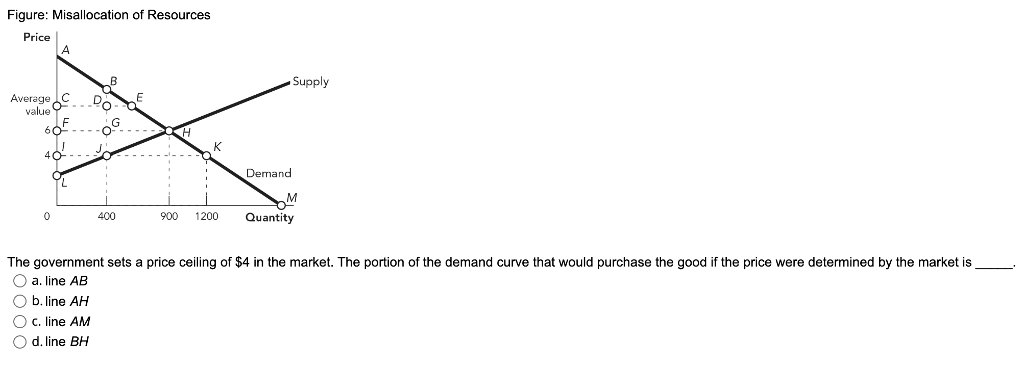 Solved Figure: Misallocation of Resources Price А Supply E | Chegg.com