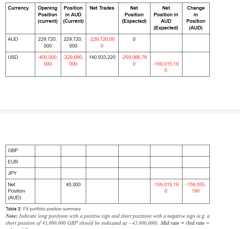 Currency Net Trades Opening Position Position in AUD | Chegg.com