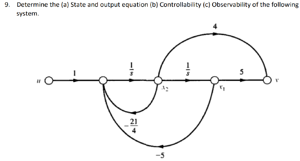 Solved 9. Determine the (a) State and output equation (b) | Chegg.com