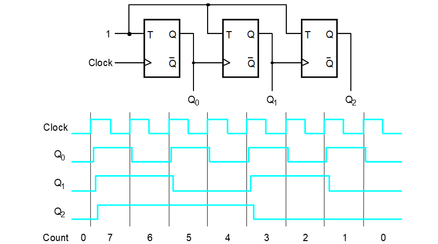 Solved Referring to the 3-bit asynchronous down-counter in | Chegg.com