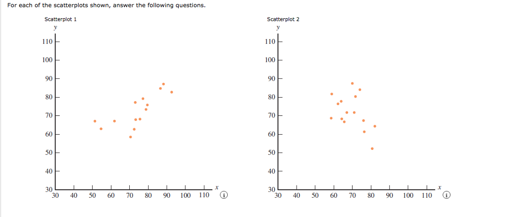 Solved For Each Of The Scatterplots Shown, Answer The | Chegg.com