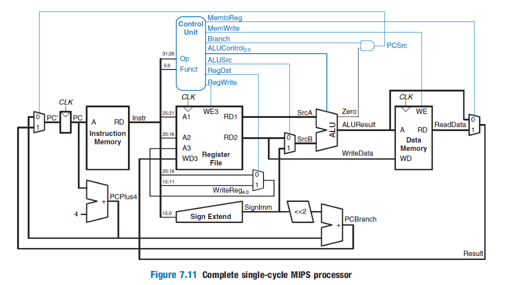 Mips Controller (1) Using a computer CAD tool, draw a single-cycle | Chegg.com