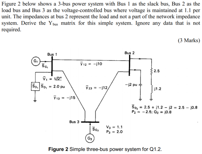 Solved Figure 2 below shows a 3bus power system with Bus 1