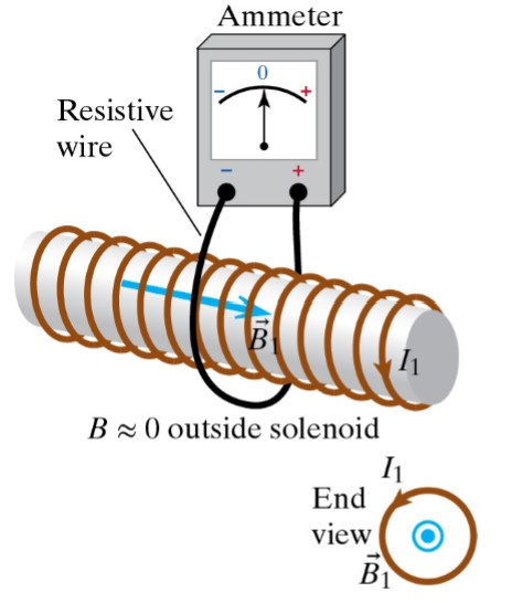 Solved A loop surrounds a solenoid as shown in the ﬁgure | Chegg.com