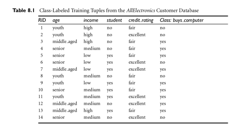 implement decision tree classification in java: java... Write a Java program that implements the basic | Chegg.com