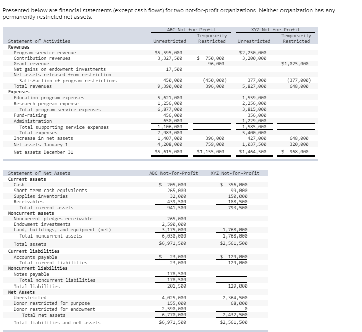 Solved Presented below are financial statements (except cash | Chegg.com