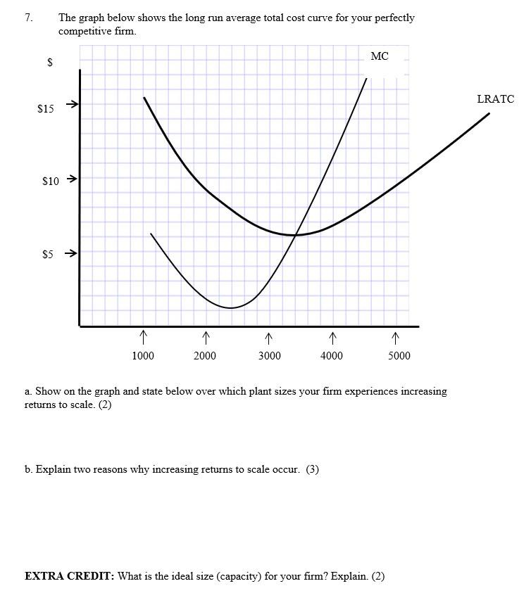 Solved 7. The graph below shows the long run average total | Chegg.com
