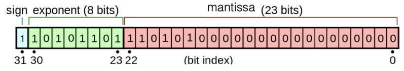 Solved Write the floating point decimal form for the | Chegg.com