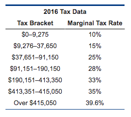 Solved Refer to the table below: Compute the taxes on a | Chegg.com