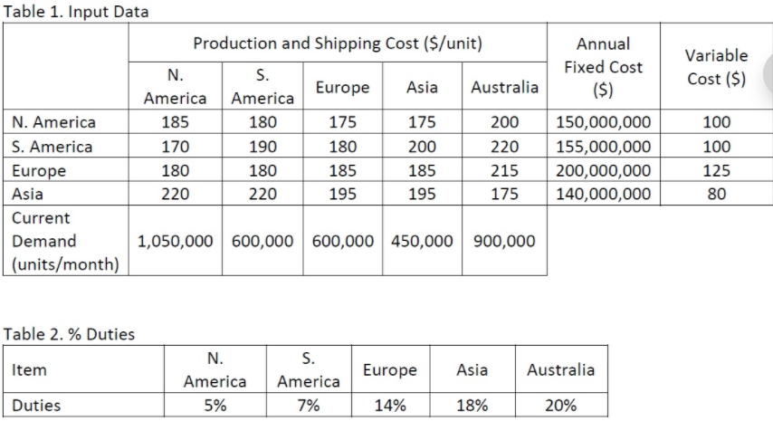 Solved Network Design in the Supply Chain Create the Network | Chegg.com