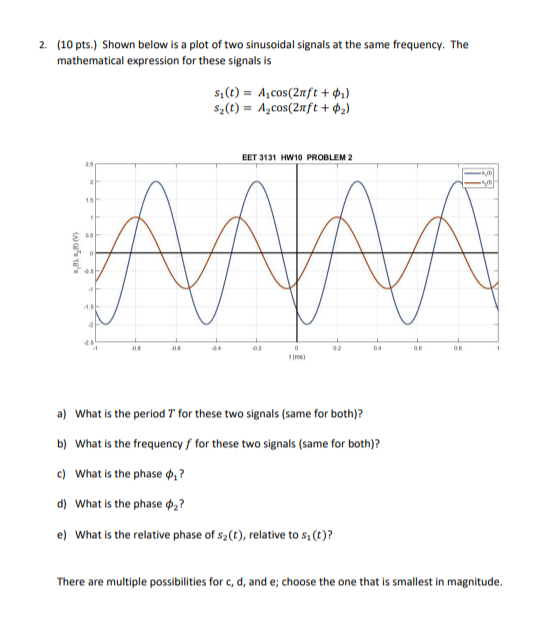 Solved 2. (10 pts.) Shown below is a plot of two sinusoidal | Chegg.com