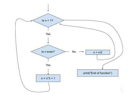 Solved [LO 6.2] Which of the falowing flow charts | Chegg.com