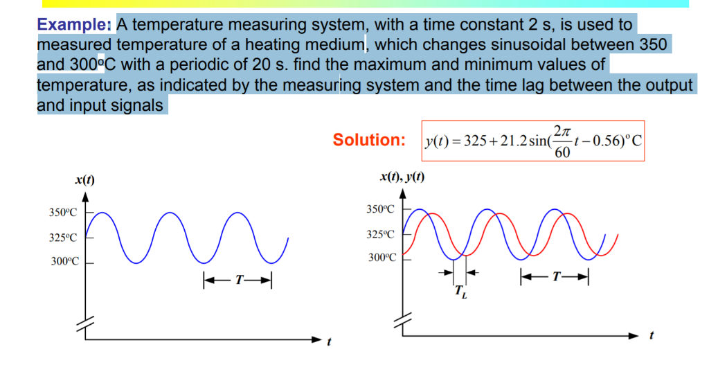 Solved Example A temperature measuring system, with a time