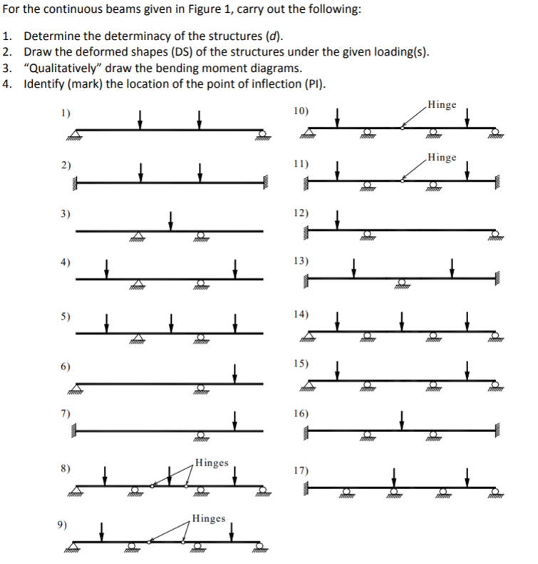 Solved For the continuous beams given in Figure 1, carry out | Chegg.com