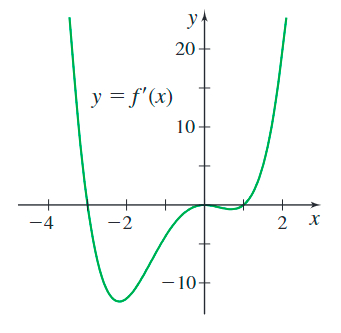 Solved The function 𝑓 is continuous for all real numbers | Chegg.com