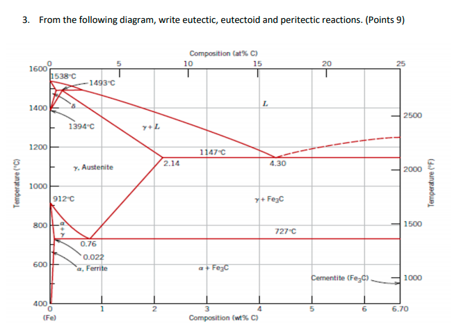 Solved 3. From the following diagram, write eutectic, | Chegg.com