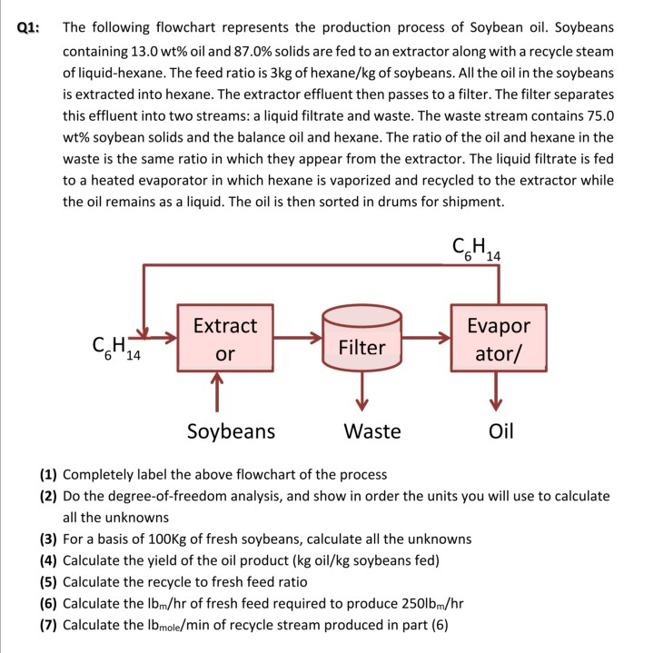 Soya Bean Oil Extraction Process