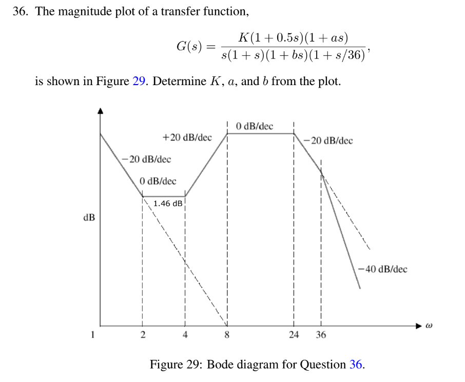 Solved 36. The magnitude plot of a transfer function, | Chegg.com