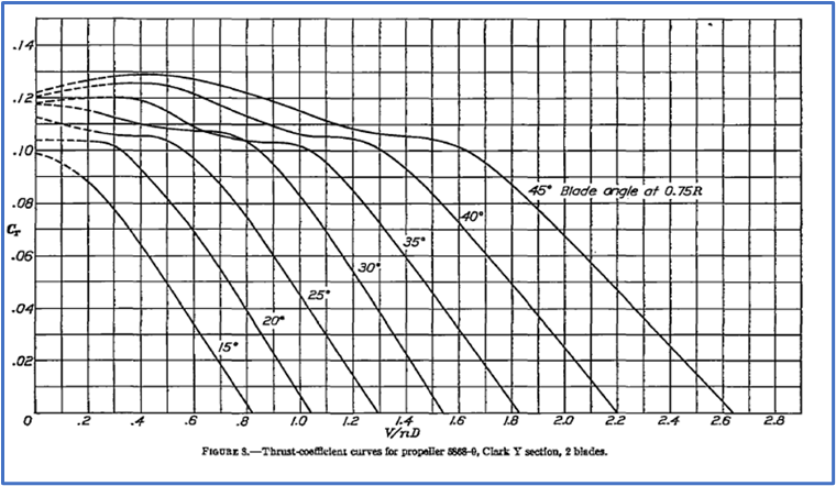 Solved Use the attached propeller charts for this problem. | Chegg.com