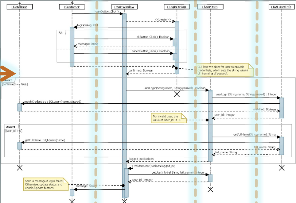 Solved The sequence diagram below for the “Login User” use | Chegg.com