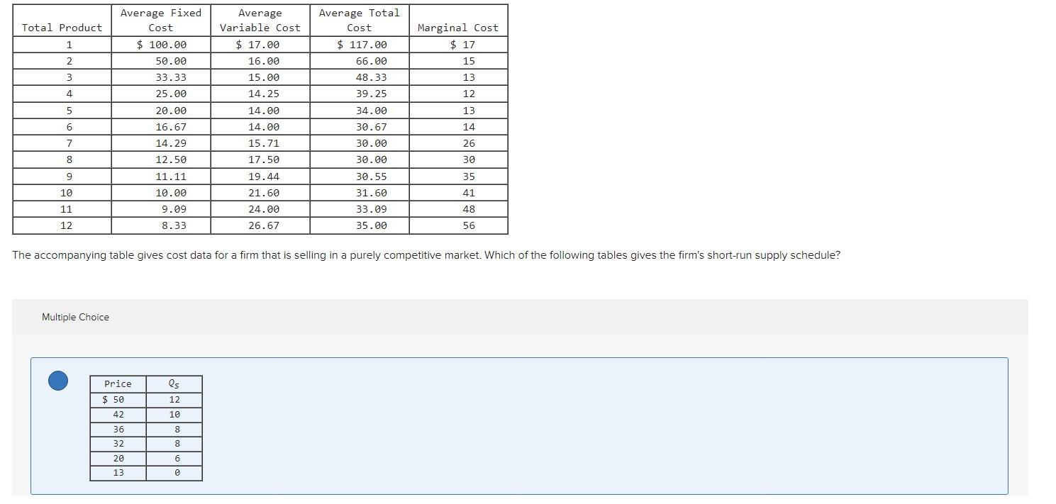 The accompanying table gives cost data for a firm that is selling in a purely competitive market. Which of the following tabl