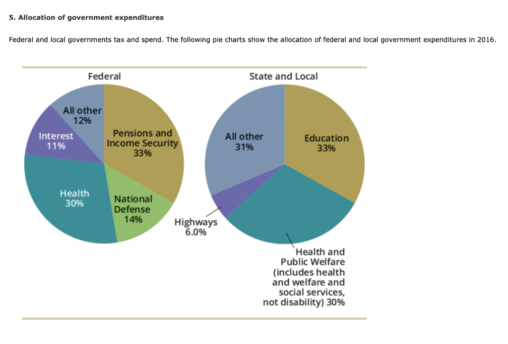 Pie Chart Showing Federal Government Spending