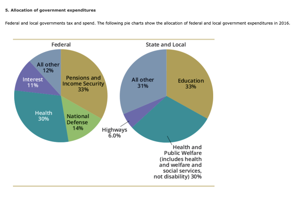 Corporate Welfare Vs Social Welfare Pie Chart