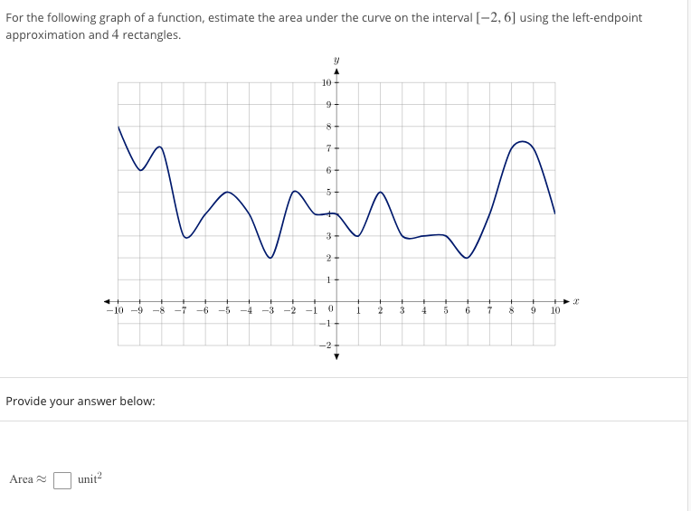 Solved For the following graph of a function, estimate the | Chegg.com