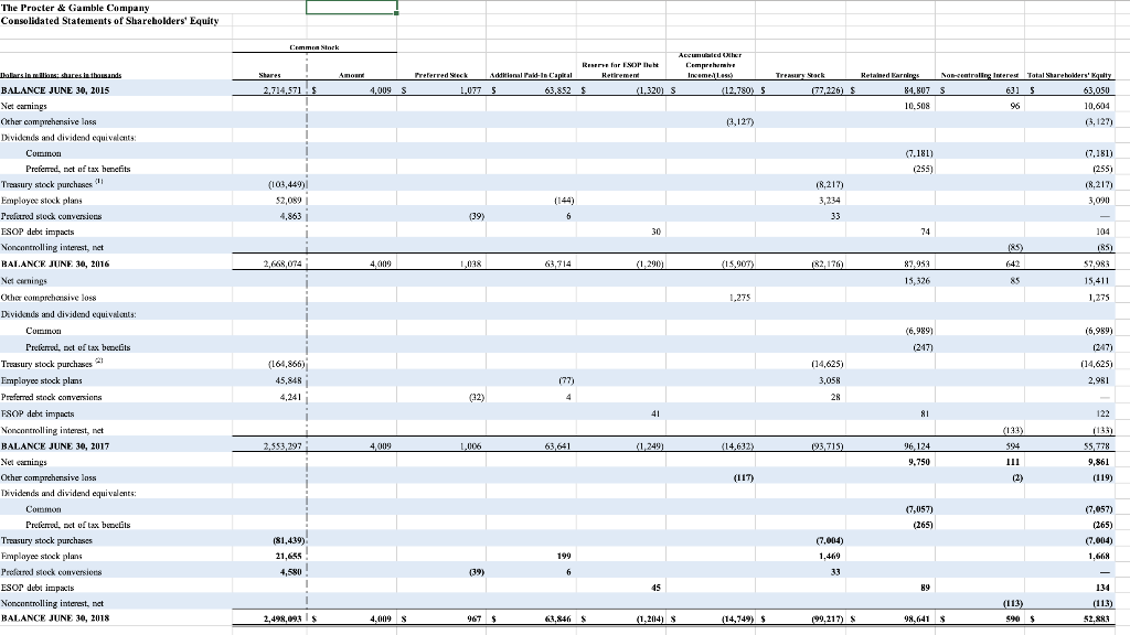 The Procter \& Gamble Company Consolidated Statements | Chegg.com