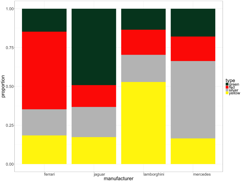 solved interpreting plots bar chart showing the proportio chegg com solved interpreting plots bar chart