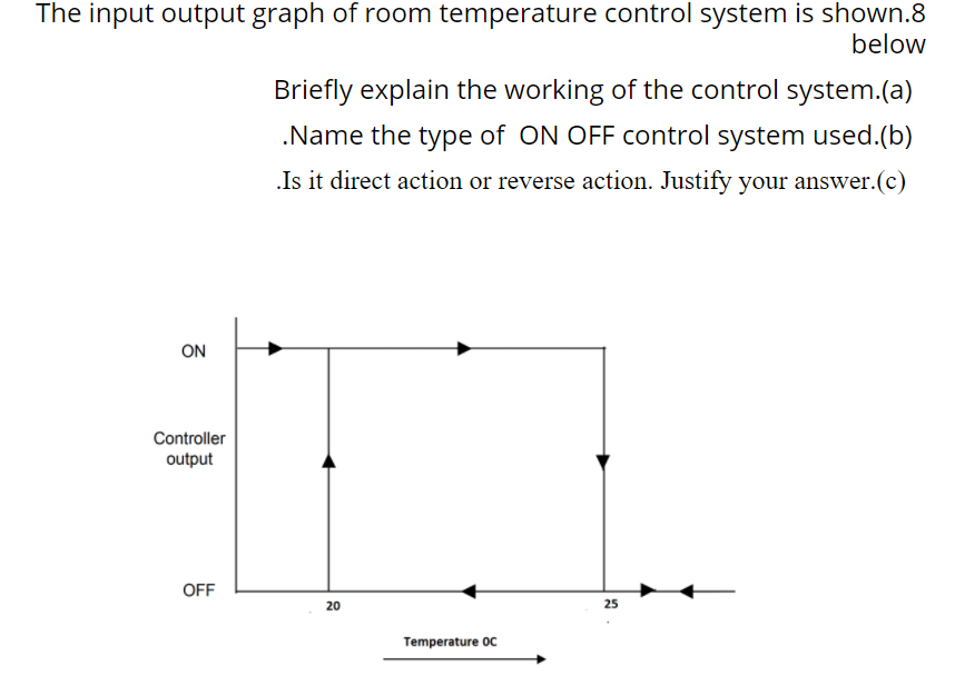 Solved The input output graph of room temperature control | Chegg.com