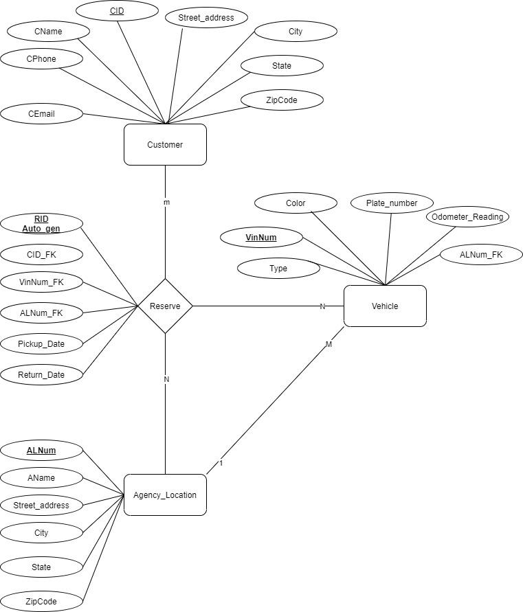 Solved The ER diagram for customers rent vehicles. I want to | Chegg.com