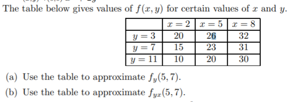 The Table Below Gives Values Of F X Y For Certain Chegg Com