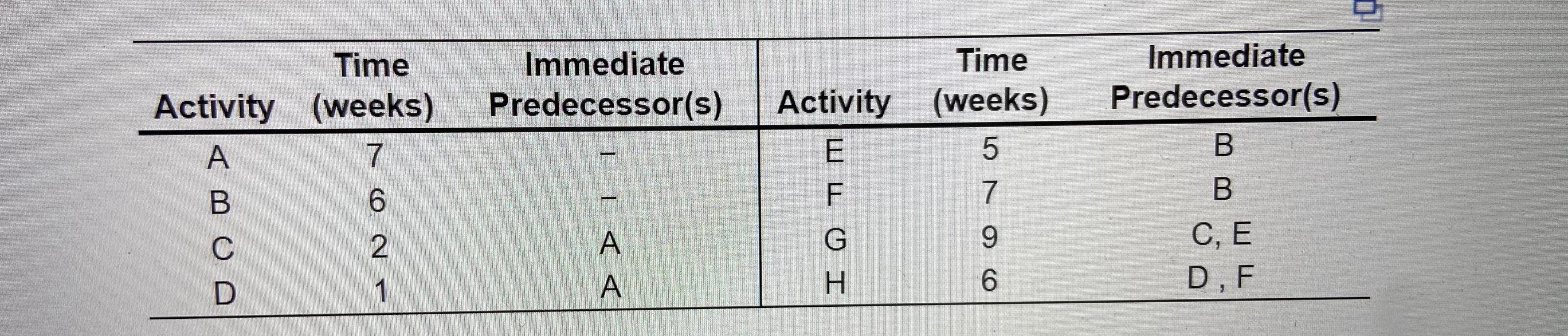 \begin{tabular}{ccc|ccc} \hline Activity & Time | Chegg.com