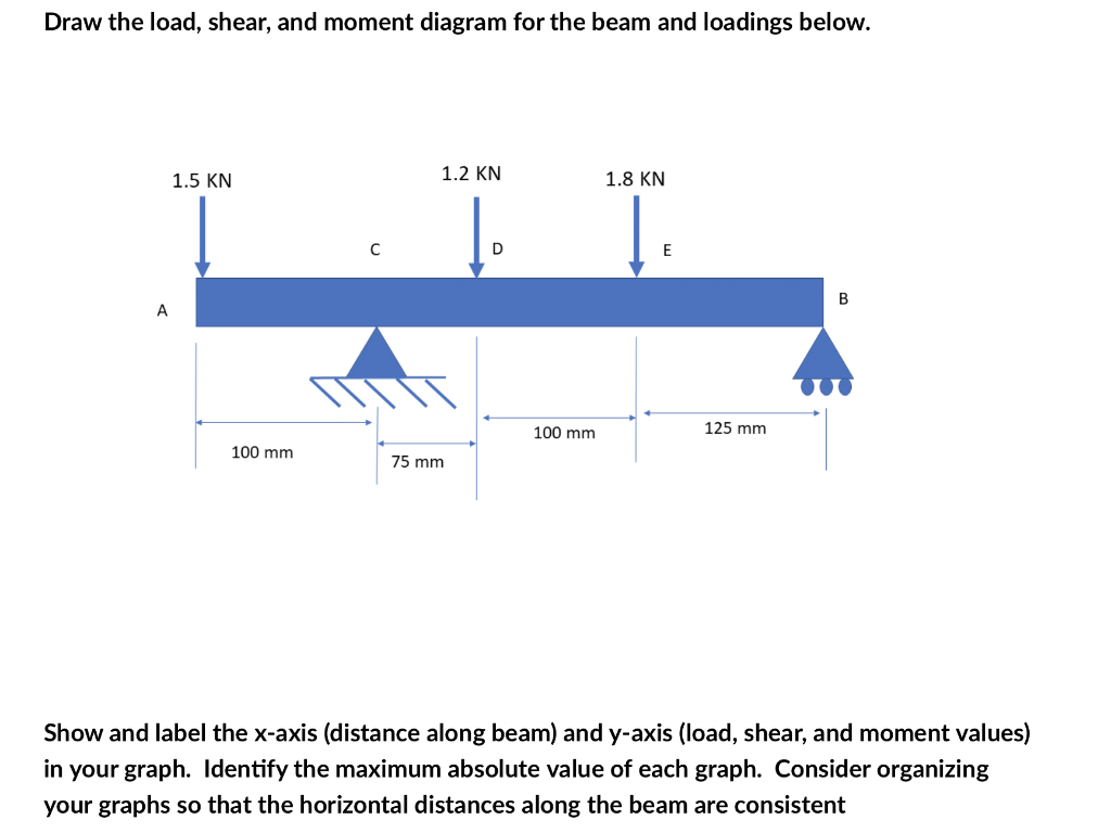 Solved Draw the load, shear, and moment diagram for the beam | Chegg.com