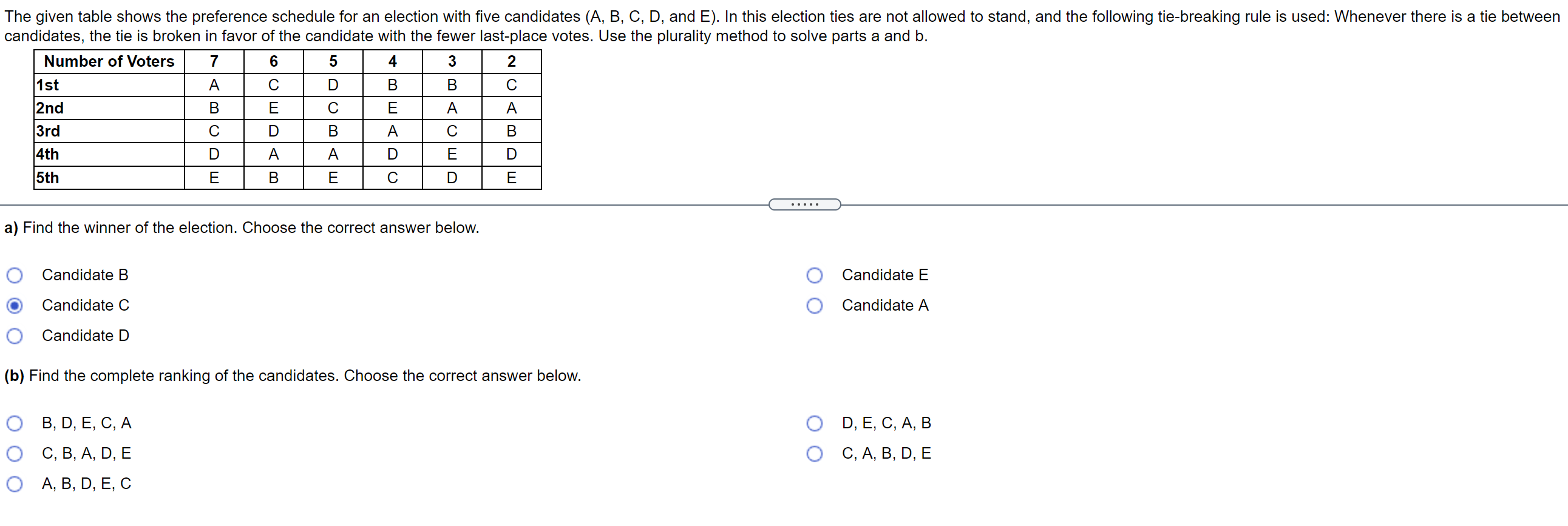 Solved The Given Table Shows The Preference Schedule For An | Chegg.com