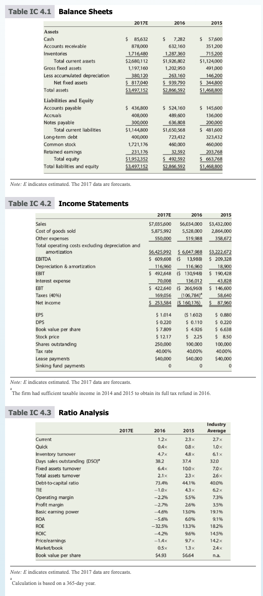 Solved e. Calculate the 2017 operating margin, profit