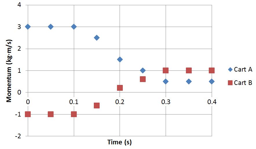 Solved A Group Of Students Performed An Experiment Where Two | Chegg.com