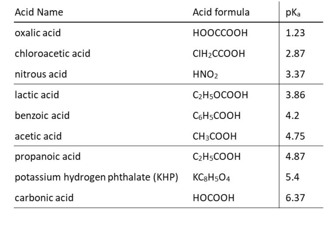 Solved EXPERIMENT #7 - Investigating pKa of a weak acid, | Chegg.com