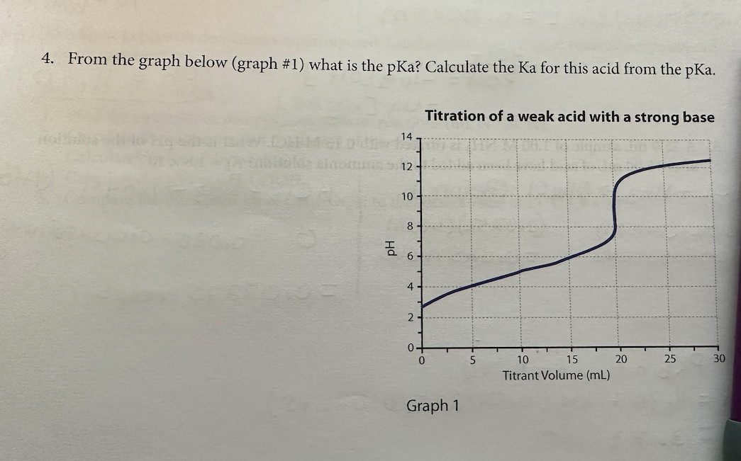 Solved 4. From the graph below (graph #1) what is the pKa? | Chegg.com